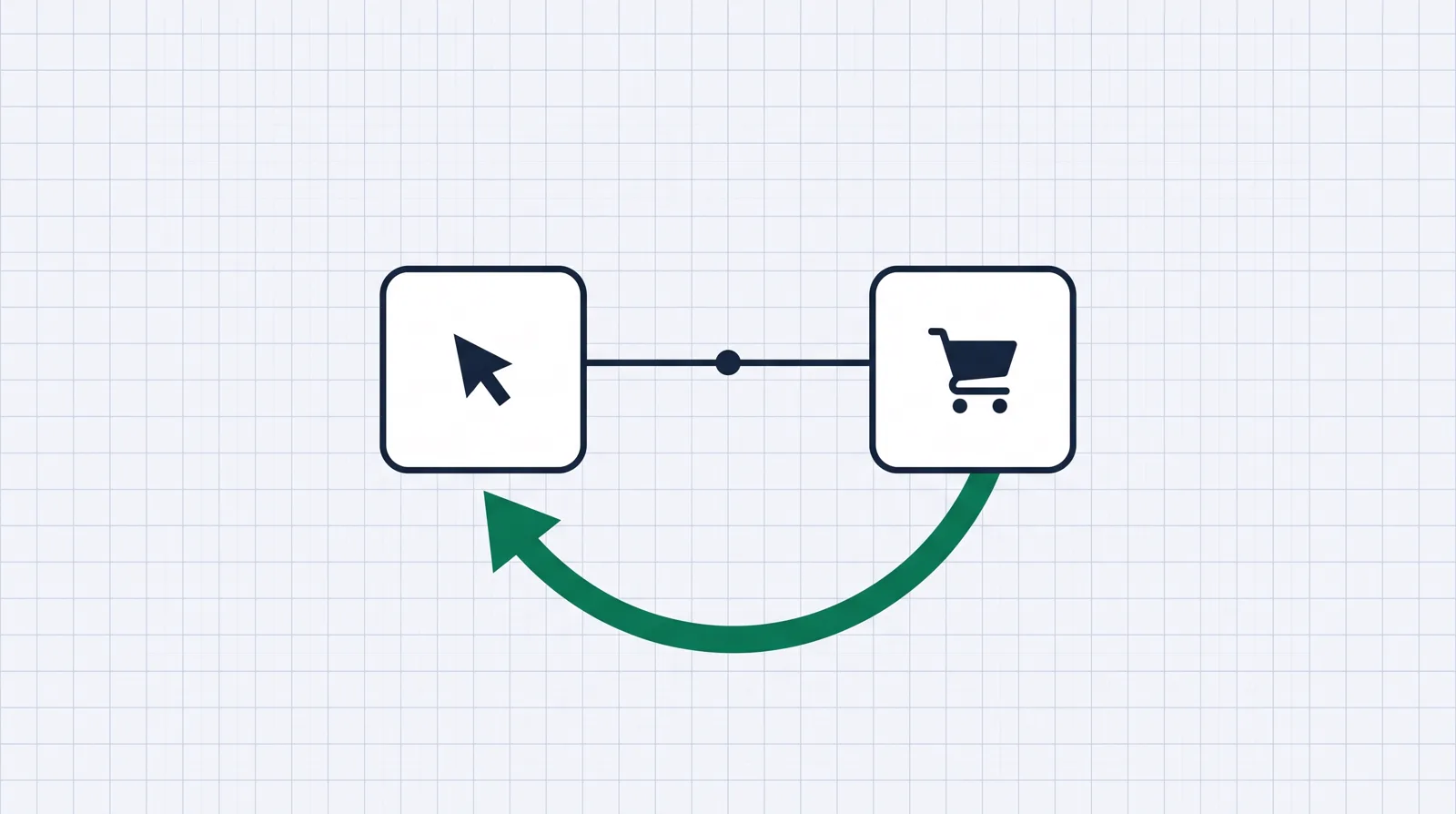 A click-cursor node linked to a shopping-cart node with a travelling dot and a green return arrow, a conversion reported back to the tracker.