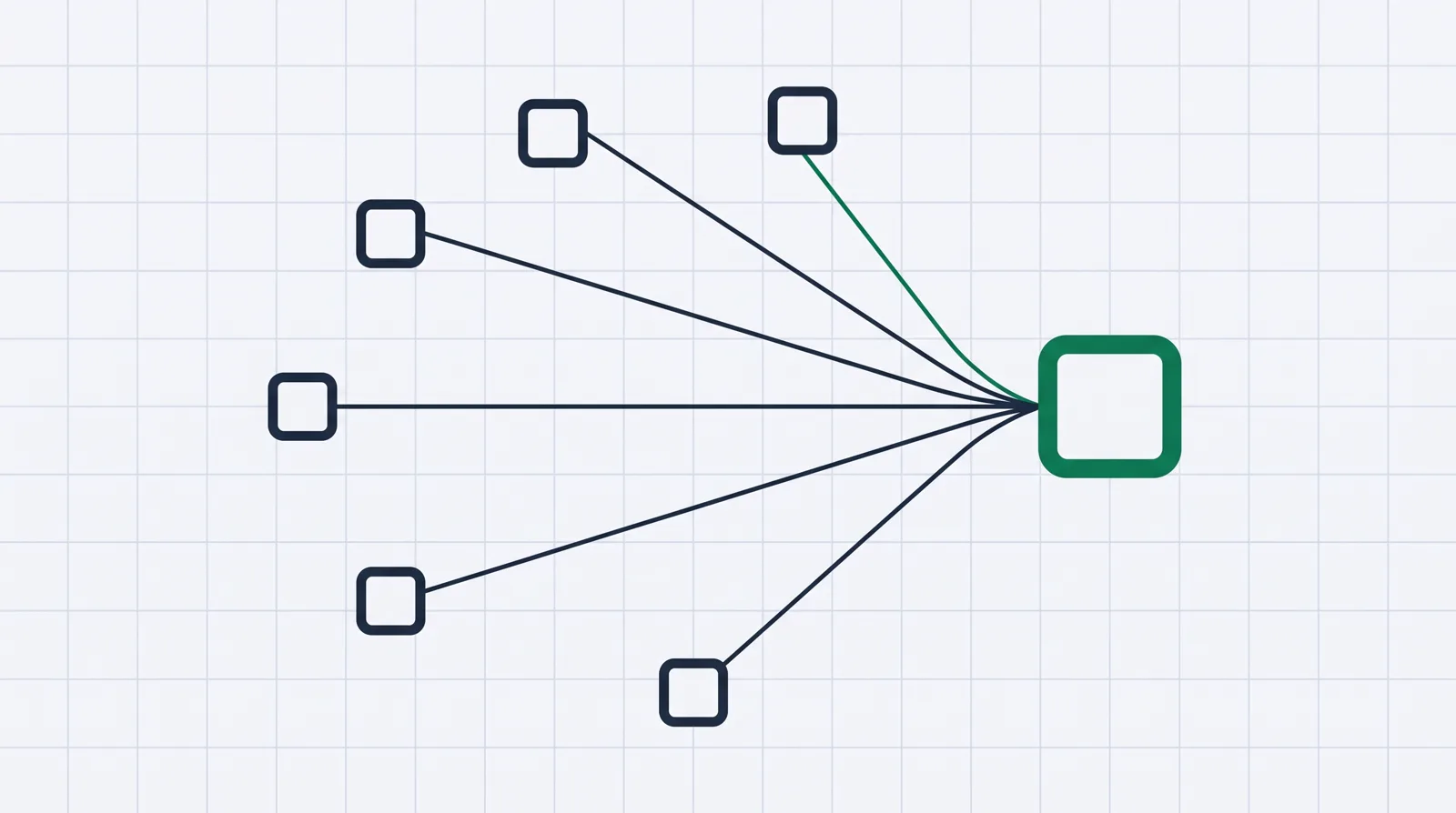 Five channel nodes with lines converging into one green node, many touchpoints credited to a single sale.