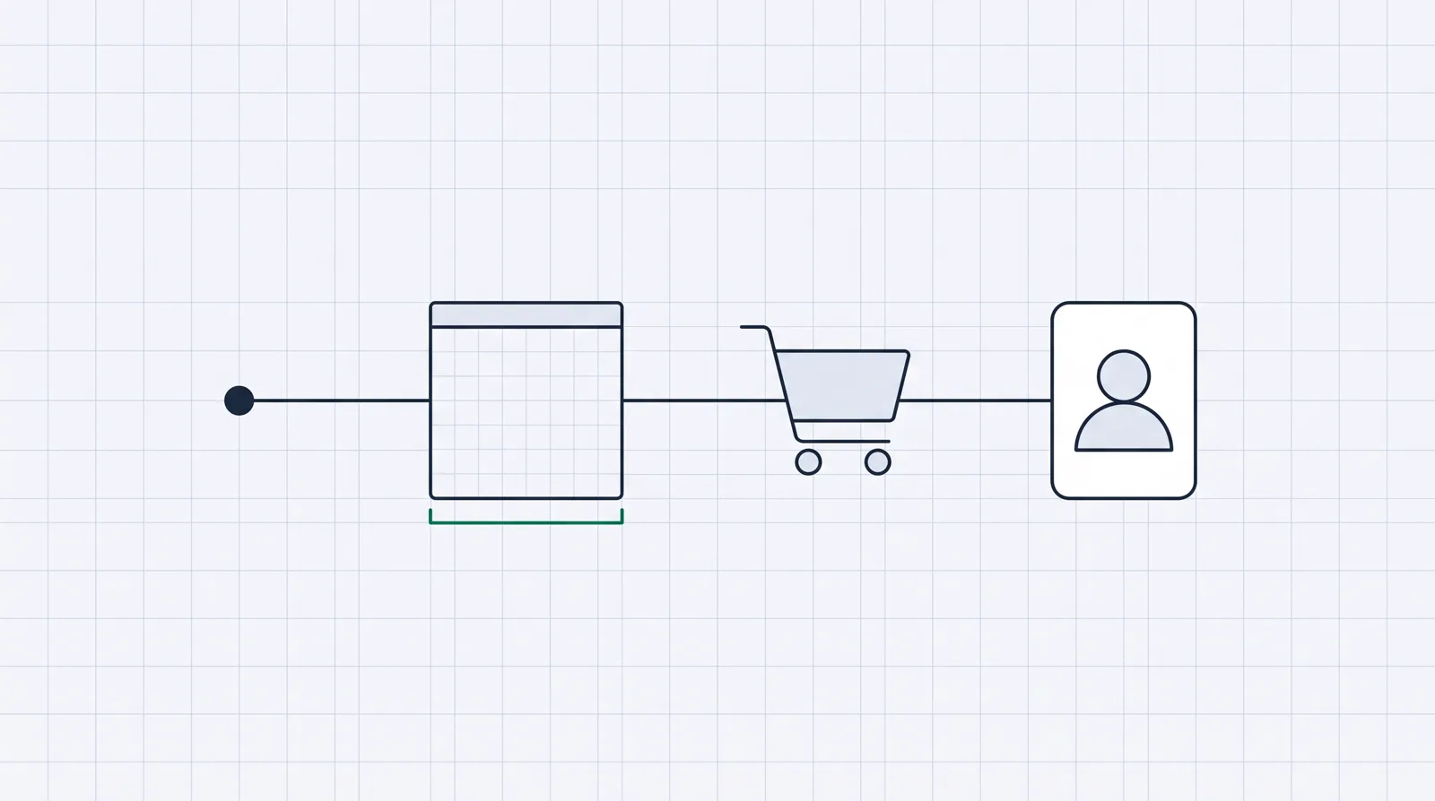 A left-to-right funnel path from ad click to page to cart to customer record, with a green bracket marking only the page segment